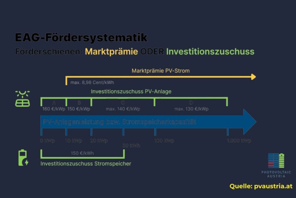 Photovoltaik FOrderung Österreich Aufschlüsselung