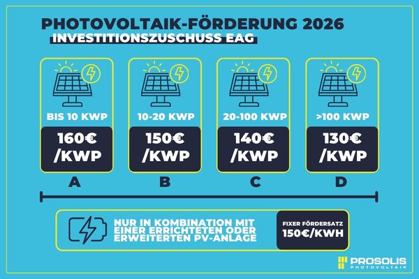 Photovoltaik Förderung Östereeich 2026 EAG Fördercalls Bild