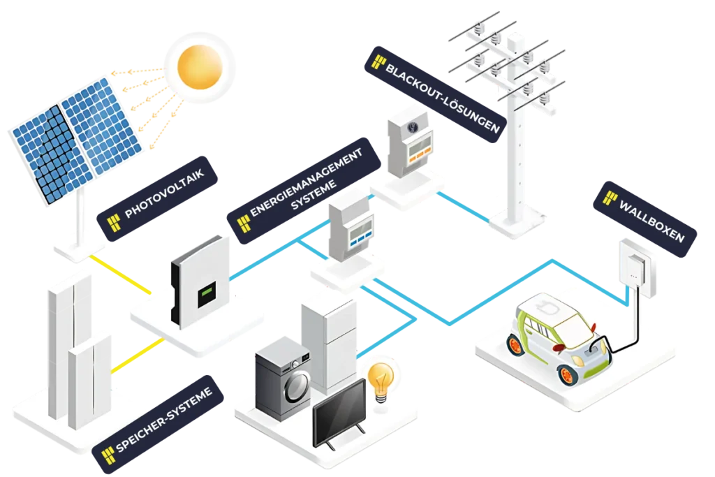 Salzspeicher Strom Inteligente Photovoltaik Anlage Bild